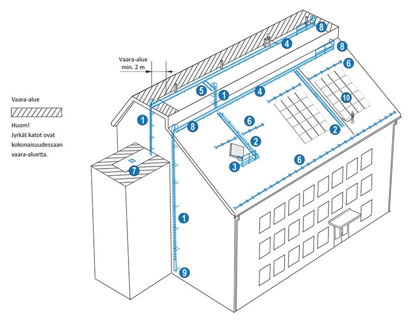 Kuvasta näkyy miten katon turvaköyden kiinnityspisteet voidaan toteuttaa Pisko kattoturvatuotteilla.